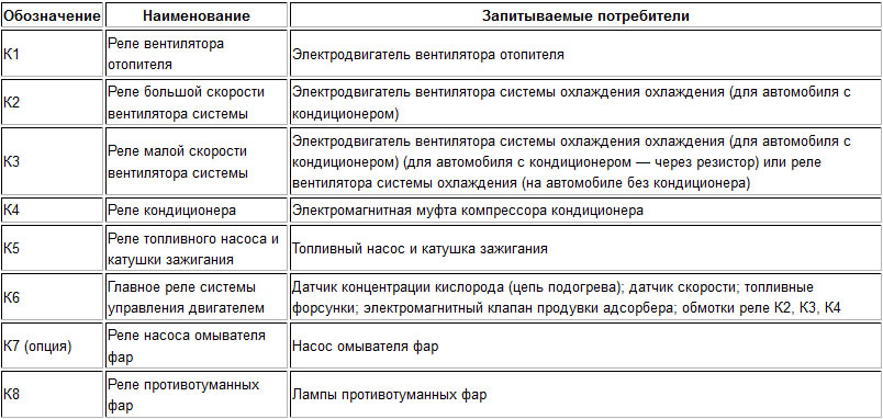 Рено Логан предохранители